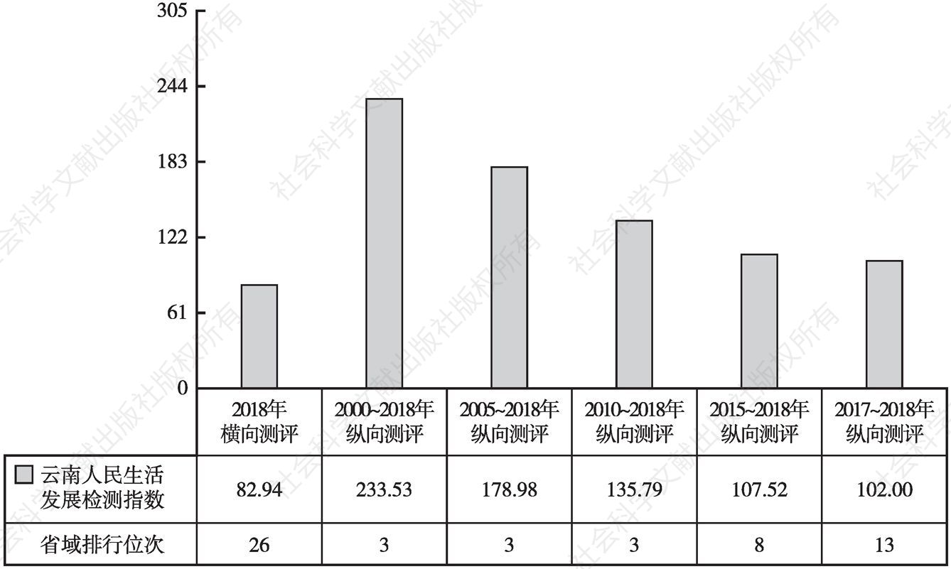 图6 2000年以来云南城乡居民生活发展指数变动态势