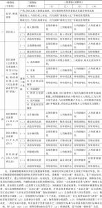 表2 “中国人民生活发展指数检测体系”指标系统