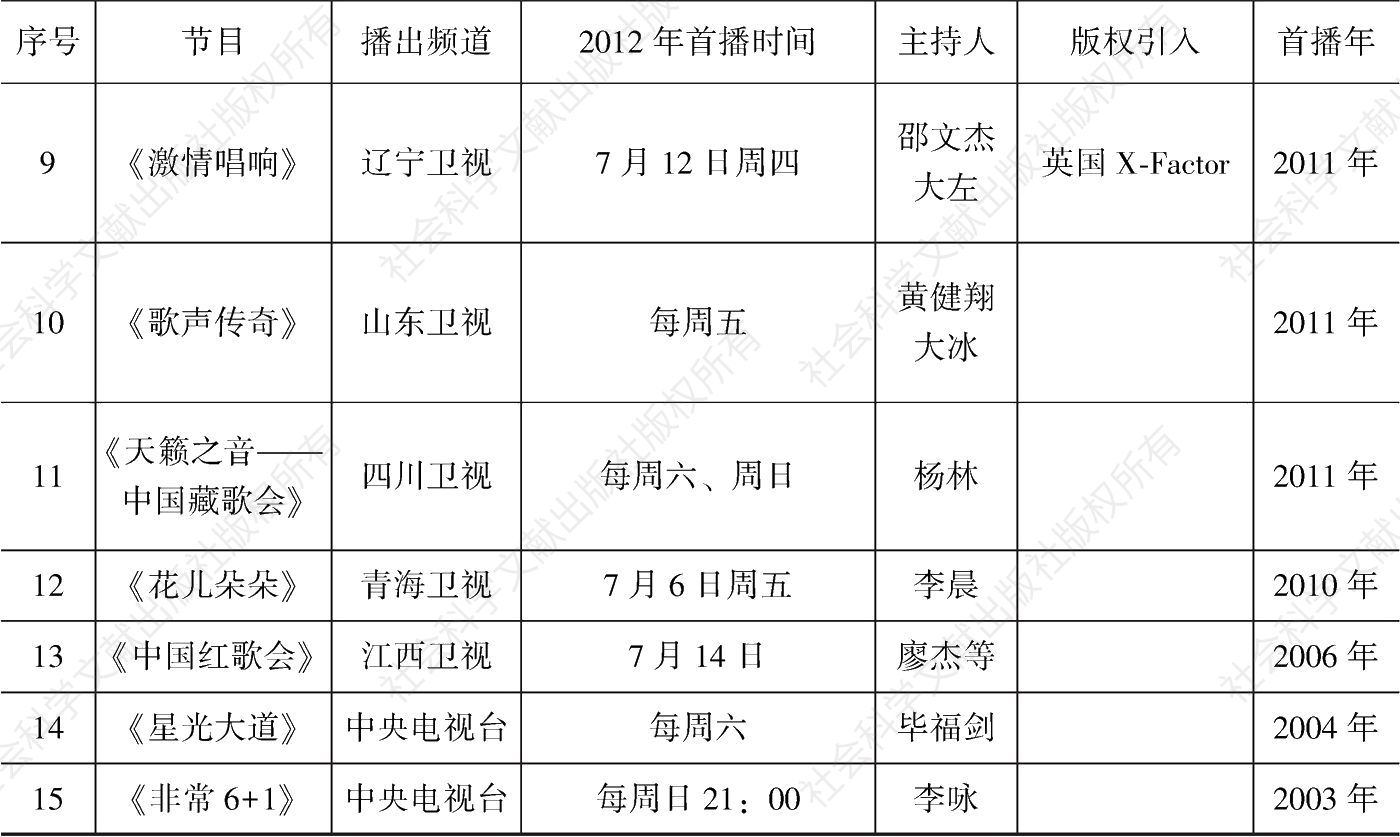 表1 2012年中国歌唱类选秀节目统计（按首播时间排序）-续表