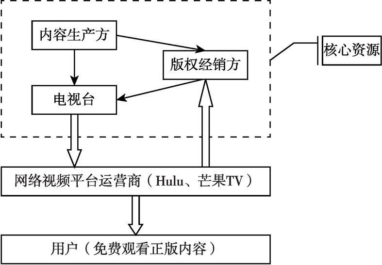 图8 依托产业链上游的HULU模式与芒果TV模式