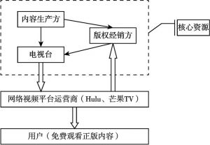 图8 依托产业链上游的HULU模式与芒果TV模式