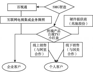 图9 SMG互联网电视（OTT）模式