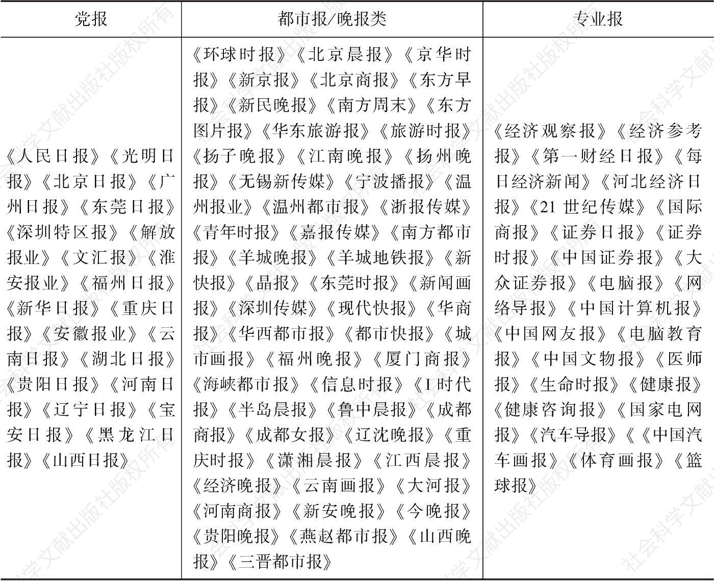 表1 中国iPad报纸名录