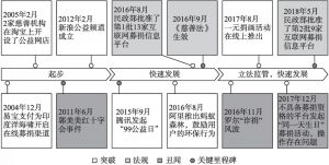 图12-1 中国互联网募款发展的重要历史节点
