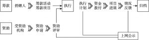图12-2 上海联劝网的机构管理系统