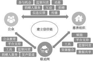 图12-3 上海联劝网的运作特色