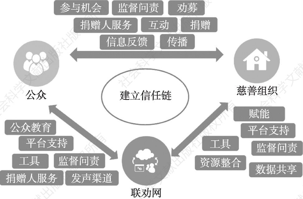 图12-3 上海联劝网的运作特色