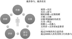 图12-5 公众参与上海联劝网平台之后的变化