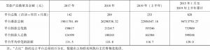 表12-4 上海联劝网平台的筹款产品数量及金额-续表