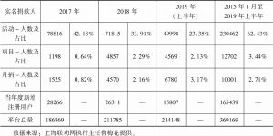 表12-7 上海联劝网平台的实名捐款人数