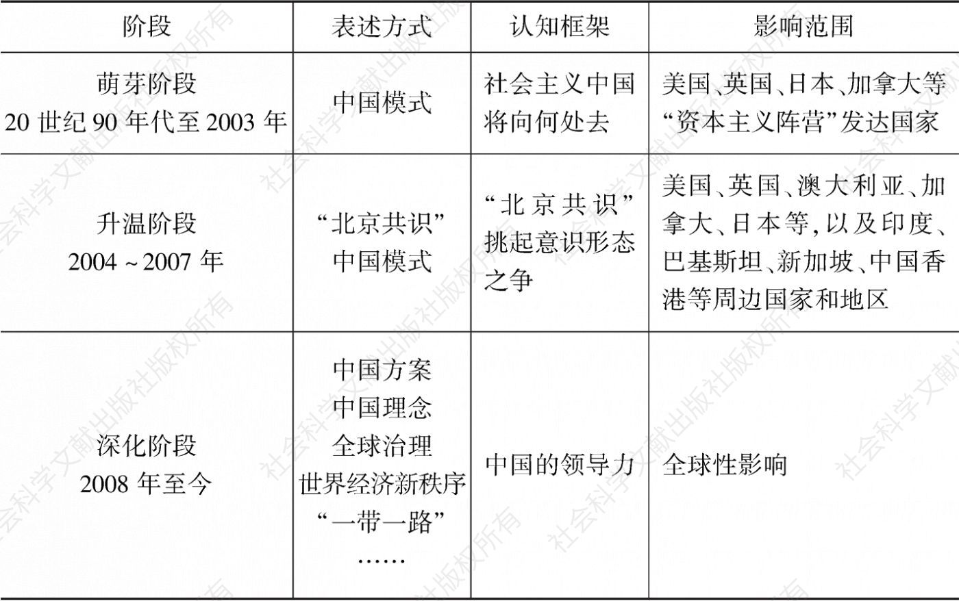 表2.1 中国发展道路的国际影响