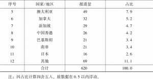 表2.2 2004～2007年部分国家和地区的英文媒体对“北京共识”与“中国模式”的报道统计-续表
