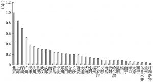 图4.2 中国城市创新生态系统健康性总体情况