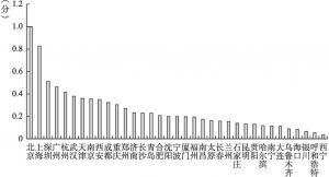 图4.3 中国城市创新生态系统智慧性总体情况