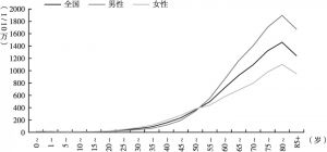 图2 2015年中国肿瘤登记地区癌症发病率