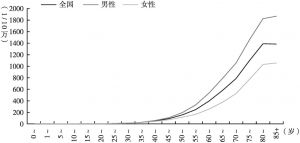 图3 2015年中国肿瘤登记地区癌症死亡率
