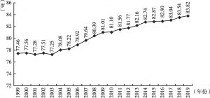 图1 苏州市1999～2019年人均期望寿命变化