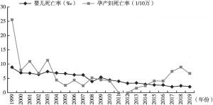 图2 1999～2019年苏州市孕产妇死亡和婴儿死亡情况变化