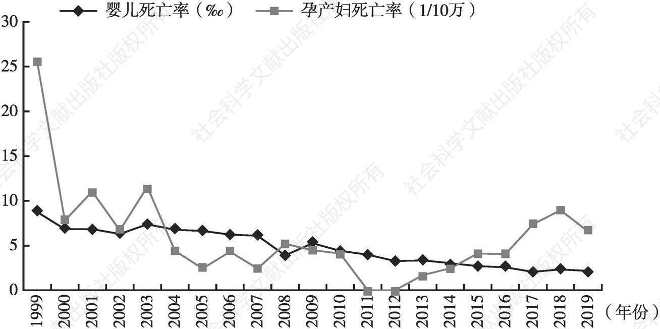 图2 1999～2019年苏州市孕产妇死亡和婴儿死亡情况变化