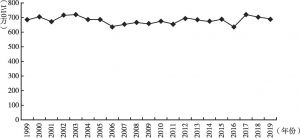 图4 1999～2019年苏州市居民粗死亡率变化趋势