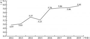 图6 2012～2019年苏州市卫生健康支出占财政支出的比重