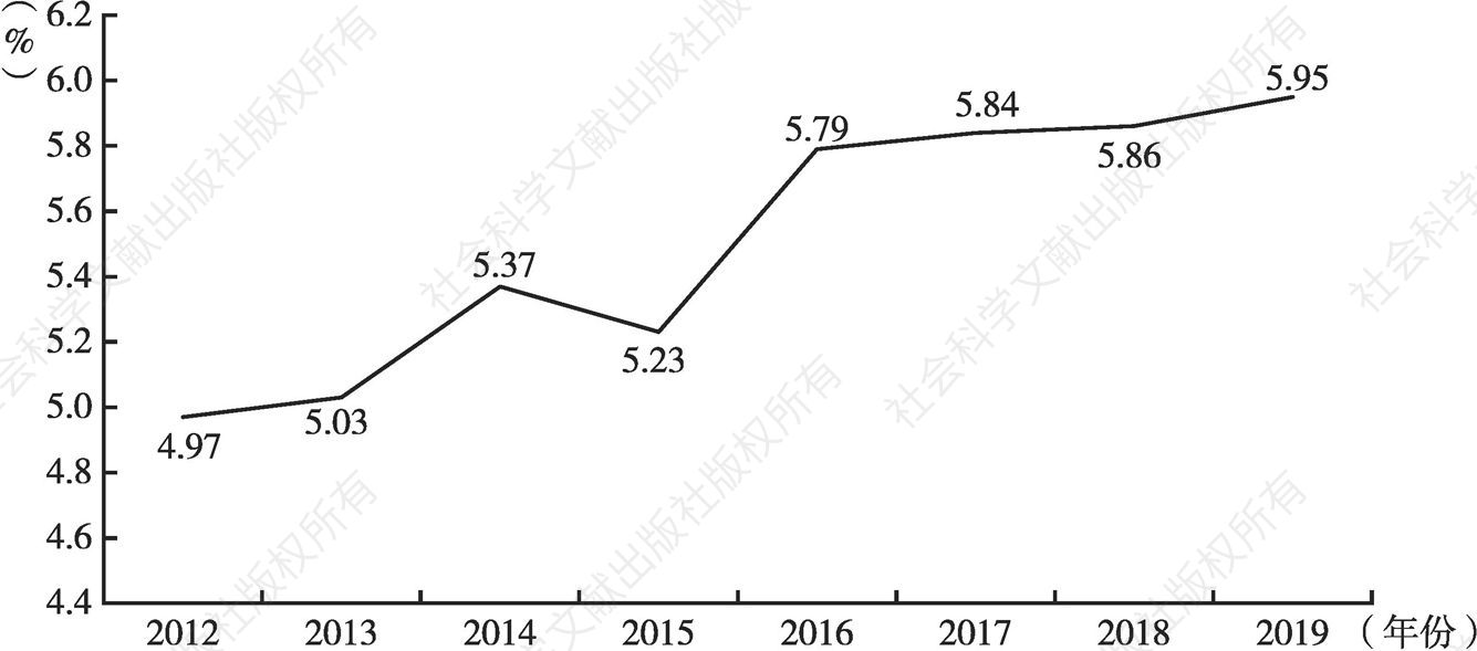 图6 2012～2019年苏州市卫生健康支出占财政支出的比重