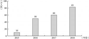 图1 2015～2018年中国海外医疗旅游人数