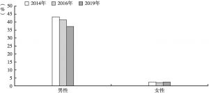 图4 北京市15岁及以上成人分性别、分调查年现在吸烟率对比