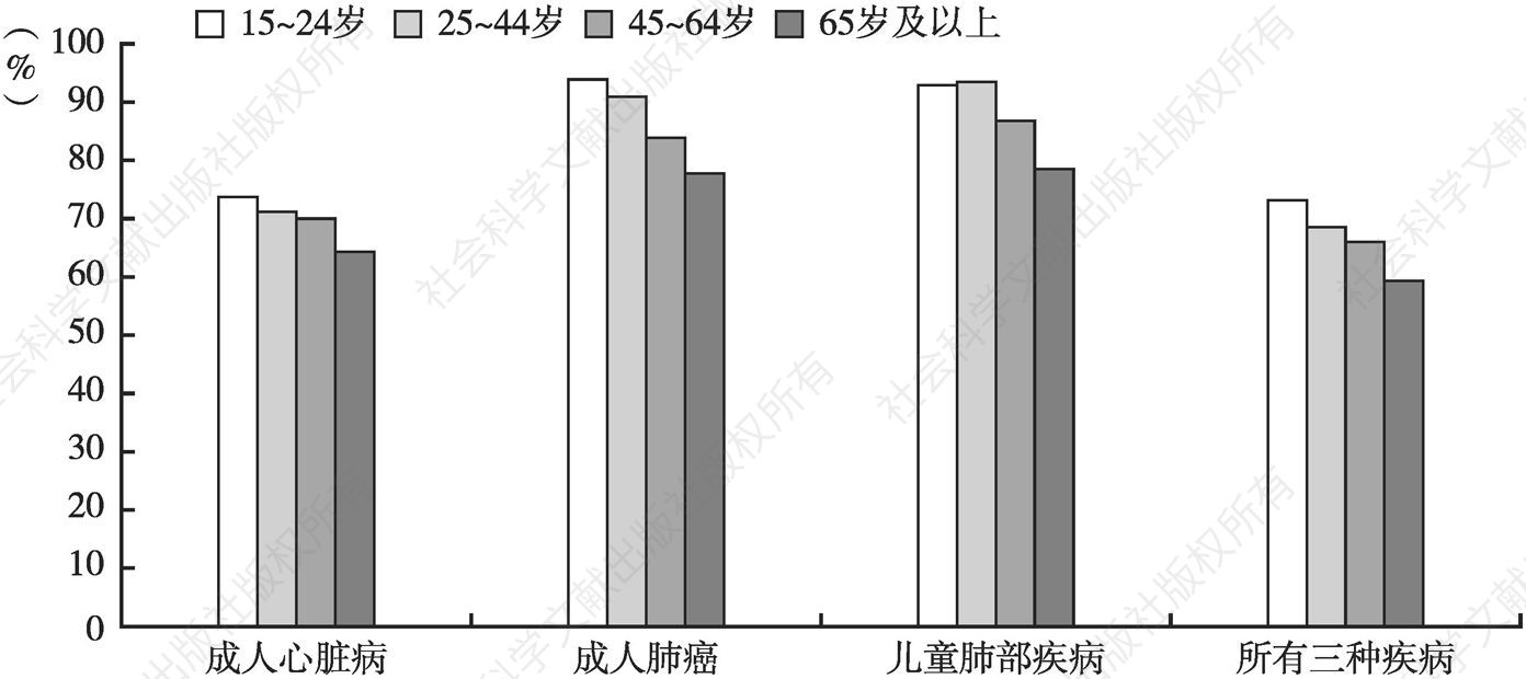 图26 北京市15岁及以上成人对二手烟危害的知晓率分年龄组对比