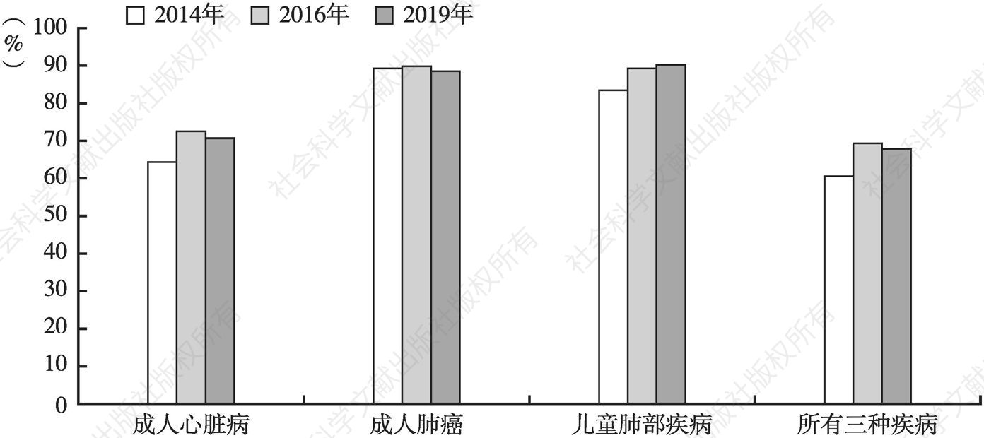 图28 北京市15岁及以上成人对二手烟危害的知晓率分调查年对比