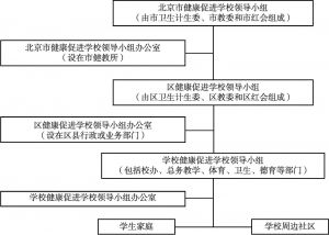 图1 北京市健康促进学校管理体系