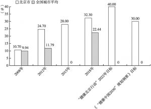 图1 2008～2018年北京市居民健康素养水平变化情况