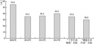 图3 北京市居民每日膳食油脂摄入量变化情况