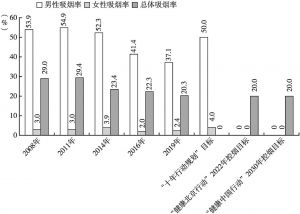 图4 北京市成人吸烟率变化情况