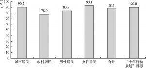 图6 2017年北京市15～69岁居民每日早晚2次刷牙比例