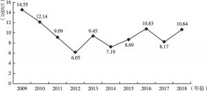 图8 2009～2018年北京市户籍孕产妇死亡率变化情况