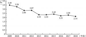 图9 2009～2018年北京市户籍人口婴儿死亡率变化情况
