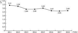 图10 2011～2018年北京市户籍人口5岁以下儿童死亡率变化情况