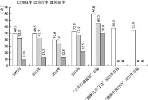图11 北京市居民高血压知晓率、治疗率、控制率情况