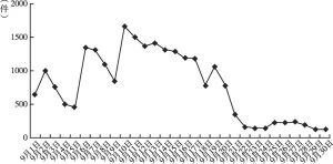 图4 2010年麻疹疫苗强化免疫工作中的咨询情况