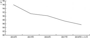 图7 2014～2018年咨询类需求的占比趋势
