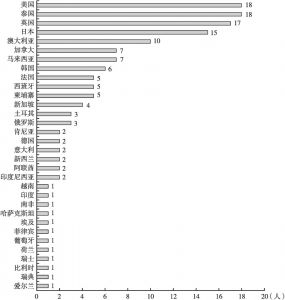 图4 疫情发生后至6月22日国外抵京人员来源国家情况
