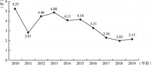 图2 2010～2019年大兴区围产儿死亡率变化趋势