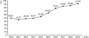 图7 2010～2019年大兴区高危孕产妇比重变化趋势