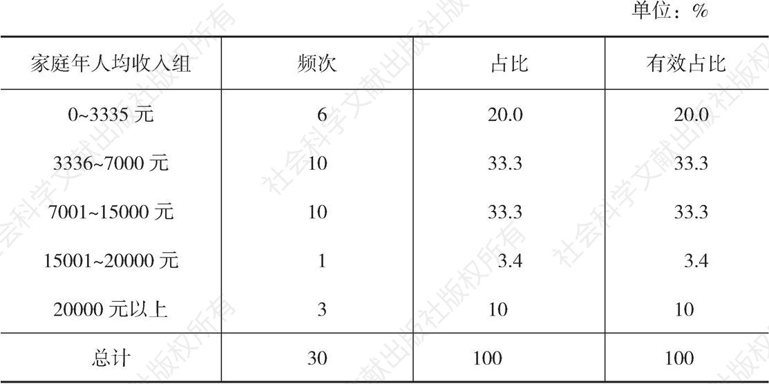 表3-2 2017年寨下村贫困户家庭人均年收入统计（N=30）