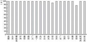 图2 2018年四川省县级集中式地表饮用水水源地断面达标率情况