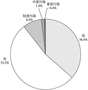 图4 2018年四川省农村区域日空气质量级别分布