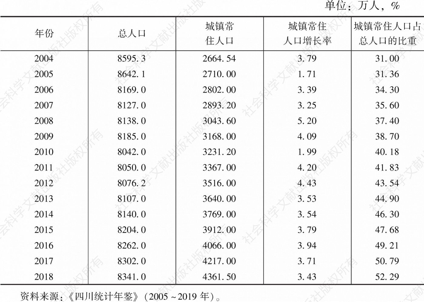 表1 2004～2018年四川省城镇人口和人口城镇化率