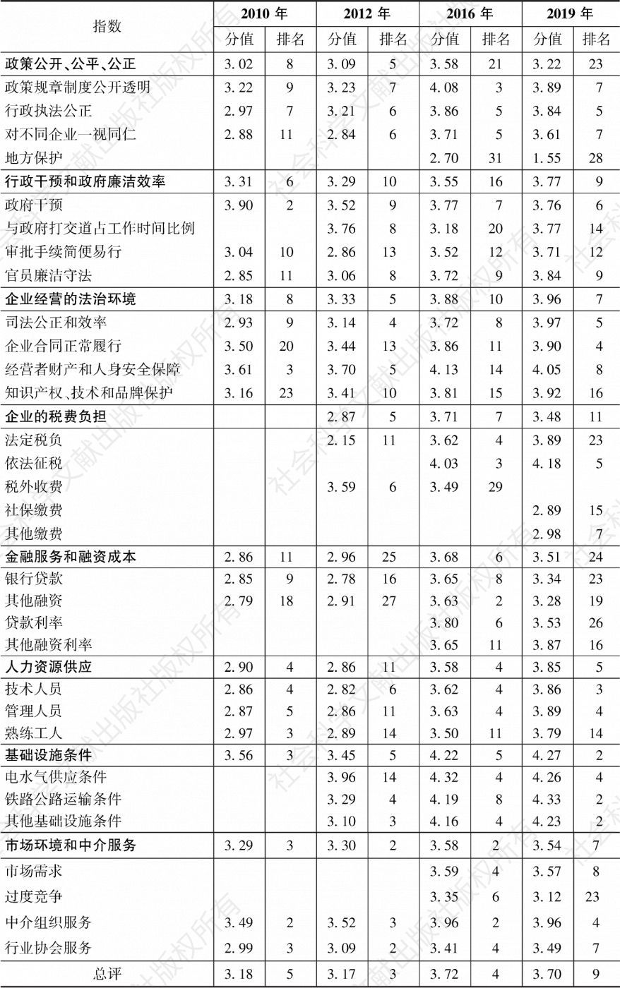 表5-1 北京企业经营环境各方面指数、各分项指数的排名及分值