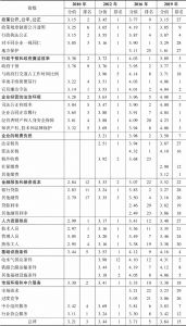 表5-2 天津企业经营环境各方面指数、各分项指数的排名及分值